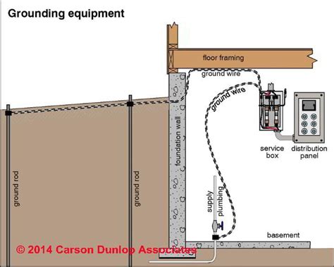 axillary electric box ground|electrical grounding box.